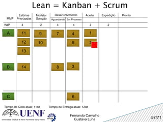 Lean = Kanban + Scrum MMF Estórias Priorizadas Modelar Solução Desenvolvimento Aguardando Em Processo Expedição Pronto WIP 4 Tempo de Ciclo atual: 11dd 2 4 4 Aceite A 2 2 Tempo de Entrega atual: 12dd 1 2 3 4 5 7 8 B 9 10 11 6 C 12 13 14 