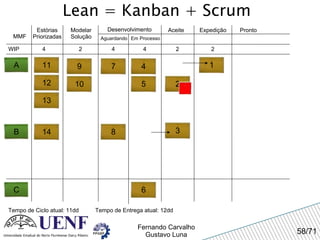 Lean = Kanban + Scrum MMF Estórias Priorizadas Modelar Solução Desenvolvimento Aguardando Em Processo Expedição Pronto WIP 4 Tempo de Ciclo atual: 11dd 2 4 4 Aceite A 2 2 Tempo de Entrega atual: 12dd 1 2 3 4 5 7 8 B 9 10 11 6 C 12 13 14 