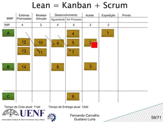 Lean = Kanban + Scrum MMF Estórias Priorizadas Modelar Solução Desenvolvimento Aguardando Em Processo Expedição Pronto WIP 4 Tempo de Ciclo atual: 11dd 2 4 4 Aceite A 2 2 Tempo de Entrega atual: 12dd 1 2 3 4 5 7 8 B 9 10 11 6 C 12 13 14 