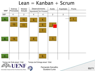 Lean = Kanban + Scrum MMF Estórias Priorizadas Modelar Solução Desenvolvimento Aguardando Em Processo Expedição Pronto WIP 4 Tempo de Ciclo atual: 11dd 2 4 4 Aceite A 2 2 Tempo de Entrega atual: 12dd 1 2 3 4 5 7 8 B 9 10 11 6 C 12 13 14 