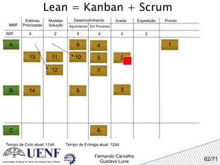 Lean = Kanban + Scrum MMF Estórias Priorizadas Modelar Solução Desenvolvimento Aguardando Em Processo Expedição Pronto WIP 4 Tempo de Ciclo atual: 11dd 2 4 4 Aceite A 2 2 Tempo de Entrega atual: 12dd 1 2 3 4 5 7 8 B 9 10 11 6 C 12 13 14 