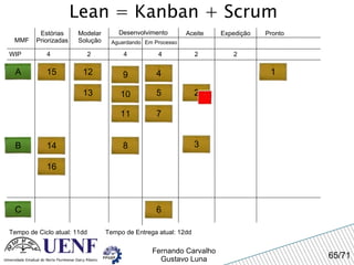 Lean = Kanban + Scrum MMF Estórias Priorizadas Modelar Solução Desenvolvimento Aguardando Em Processo Expedição Pronto WIP 4 Tempo de Ciclo atual: 11dd 2 4 4 Aceite A 2 2 Tempo de Entrega atual: 12dd 1 2 3 4 5 7 8 B 9 10 11 6 C 12 13 14 15 16 