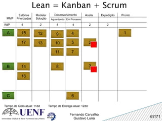 Lean = Kanban + Scrum MMF Estórias Priorizadas Modelar Solução Desenvolvimento Aguardando Em Processo Expedição Pronto WIP 4 Tempo de Ciclo atual: 11dd 2 4 4 Aceite A 2 2 Tempo de Entrega atual: 12dd 1 2 3 4 5 7 8 B 9 10 11 6 C 12 13 14 17 16 15 