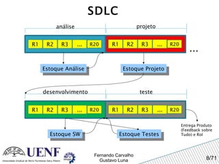 R1 R2 R3 ... R20 R1 R2 R3 ... R20 análise projeto R1 R2 R3 ... R20 R1 R2 R3 ... R20 desenvolvimento teste ... SDLC Entrega Produto (Feedback sobre  Tudo) e RoI Estoque SW Estoque Análise Estoque Projeto Estoque Testes 