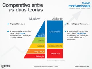 Comparativo entre
  as duas teorias
                                                                  Alderfer
   Rigidez Hierárquica                                                                         Não há Rigidez Hierárquica



   A transferência de um nível                               Crescimento                       A transferência de um nível
   para o outro ocorre                   Realiz.                                               para o outro não ocorre
   somente após a satisfação            Pessoal                                                somente após a satisfação
   do nível inferior                                                                           do nível inferior, ela é
                                                                                               simultânea
                                        Estima

                                       Sociais            Relacionamento

                                 Segurança
                                                               Existência
                                    Fisiologia
                                                         portaldomarketing.com.br - Adaptado




                                 Competências Gerenciais Aplicadas a Projetos                            Messias, Odolir e Rodrigo Reis
 