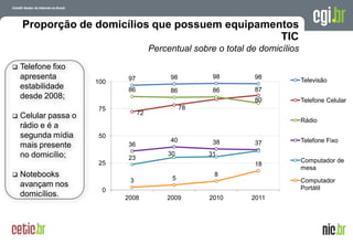 A evolução da Internet no Brasil
26 de março de 2009 – São Paulo
Proporção de domicílios que possuem equipamentos
TIC
Percentual sobre o total de domicílios
97 98 98 98
72
78
8786 86 86
80
36
40 38 37
23
30 31
3 5
8
18
0
25
50
75
100
2008 2009 2010 2011
Televisão
Telefone Celular
Rádio
Telefone Fixo
Computador de
mesa
Computador
Portátil
 Telefone fixo
apresenta
estabilidade
desde 2008;
 Celular passa o
rádio e é a
segunda mídia
mais presente
no domicílio;
 Notebooks
avançam nos
domicílios.
 