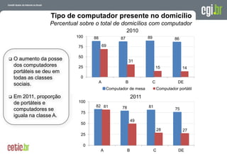 A evolução da Internet no Brasil
26 de março de 2009 – São Paulo
Tipo de computador presente no domicílio
Percentual sobre o total de domicílios com computador
 O aumento da posse
dos computadores
portáteis se deu em
todas as classes
sociais.
 Em 2011, proporção
de portáteis e
computadores se
iguala na classe A.
82 78 81
75
81
49
28 27
0
25
50
75
100
A B C DE
2011
88 87 89 86
69
31
15 14
0
25
50
75
100
A B C DE
Computador de mesa Computador portátil
2010
 