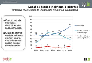 A evolução da Internet no Brasil
26 de março de 2009 – São Paulo
Local de acesso individual à Internet
Percentual sobre o total de usuários de Internet em área urbana
42 40 40
50
57
69
18
30
49 47
44
34
28
2 3 6 3 4 4 6
0
10
20
30
40
50
60
70
80
90
100
2005 2006 2007 2008 2009 2010 2011
Em casa
Centro público de
acesso pago
Centro público de
acesso gratuito
 Cresce o uso da
Internet no
domicílio e cai o
uso na lanhouse.
 O uso da Internet
nos telecentros se
mantém estável.
Cerca de 4,4MM
usam a Internet
nos telecentros.
 