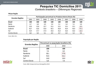 A evolução da Internet no Brasil
26 de março de 2009 – São Paulo
Pesquisa TIC Domicílios 2011
Contexto brasileiro – Diferenças Regionais
PIB por Região
2002 2003 2004 2005 2006 2007 2008 2009
Brasil 100 100 100 100 100 100 100 100
Norte 4,7 4,8 4,9 5,0 5,1 5,0 5,1 5,0
Nordeste 13,0 12,8 12,7 13,1 13,1 13,1 13,1 13,5
Sudeste 56,7 55,8 55,8 56,5 56,8 56,4 56,0 55,3
Sul 16,9 17,7 17,4 16,6 16,3 16,6 16,6 16,5
Centro-Oeste 8,8 9,0 9,1 8,9 8,7 8,9 9,2 9,6
Fonte: IBGE, 2011
Grandes Regiões
Participação percentual no Produto Interno Bruto (%)
População por Região
2000 2010
Brasil 100 100
Norte 7,6 8,3
Nordeste 28,1 27,8
Sudeste 42,6 42,1
Sul 14,8 14,4
Centro-Oeste 6,8 7,4
Fonte: IBGE: Sinópse do Censo Demográfico 2010
Grandes Regiões
Percentual na população brasileira (%)
 