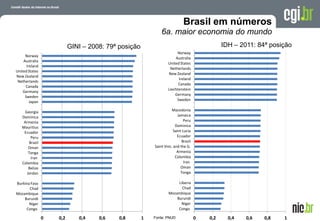 A evolução da Internet no Brasil
26 de março de 2009 – São Paulo
GINI – 2008: 79ª posição IDH – 2011: 84ª posição
Brasil em números
6a. maior economia do mundo
0 0,2 0,4 0,6 0,8 1
Congo
Niger
Burundi
Mozambique
Chad
Burkina Faso
Jordan
Belize
Colombia
Iran
Tonga
Oman
Brazil
Peru
Ecuador
Mauritius
Armenia
Dominica
Georgia
Japan
Sweden
Germany
Canada
Netherlands
New Zealand
United States
Ireland
Australia
Norway
0 0,2 0,4 0,6 0,8 1
Congo
Niger
Burundi
Mozambique
Chad
Liberia
Tonga
Oman
Iran
Colombia
Armenia
Saint Vinc. and the G.
Brazil
Ecuador
Saint Lucia
Dominica
Peru
Jamaica
Macedonia
Sweden
Germany
Liechtenstein
Canada
Ireland
New Zealand
Netherlands
United States
Australia
Norway
Fonte: PNUD
 