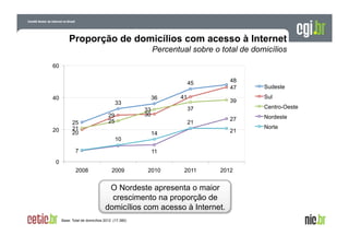 Proporção de domicílios com acesso à Internet
Percentual sobre o total de domicílios
60
48
47

45
40

20

36

33
25
21
20

39
37

33
30

29
25

41

27

21
10

7

21

14
11

0
2008

2009

2010

2011

2012

O Nordeste apresenta o maior
crescimento na proporção de
domicílios com acesso à Internet.
Base: Total de domicílios 2012 (17.380)

Sudeste
Sul
Centro-Oeste
Nordeste
Norte

 