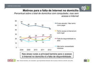 Motivos para a falta de Internet no domicílio
Percentual sobre o total de domicílios com computador, mas sem
acesso à Internet
60

54
48

50

49

46
44

40

Tenho acesso à Internet em
outro lugar

30
20

Custo elevado / Não tenho
como pagar

21
18
17

22
22
13

10

23
16
16

25
16

25
24
16

15

0
2008

2009

2010

2011

2012

Falta de disponibilidade na
área

Não tenho necessidade/
interesse

Nas áreas rurais a principal barreira para o acesso
à Internet no domicílio é a falta de disponibilidade.
Base: Total de domicílios com computador, cujos respondentes declararam não ter acesso à Internet no domicílio 2012 (974)

 