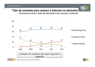 Tipo de conexão para acesso à Internet no domicílio
Percentual sobre o total de domicílios com acesso à Internet

100
80

68

66
60
40

69

67

58

Banda larga Fixa

31

Conexão móvel
20

20
1

3

2008

2009

13

21

17

Acesso discado

10

11

7

2010

2011

2012

0

Limitação: 8% declaram não saber responder à
pergunta.
Base: Total de domicílios com acesso à Internet 2012

 