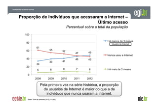 Proporção de indivíduos que acessaram a Internet –
Último acesso
Percentual sobre o total da população
100
Há menos de 3 meses

80

Usuário de Internet

61

55

60
40

52

47

49

46

45

5

6

8

7

6

2008

20

39

41

2009

2010

2011

Nunca usou a Internet

2012

34

Há mais de 3 meses

0

Pela primeira vez na série histórica, a proporção
de usuários de Internet é maior do que a de
indivíduos que nunca usaram a Internet.
Base: Total de pessoas 2012 (17.380)

 
