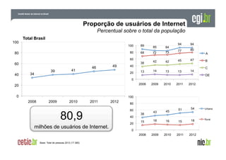 Proporção de usuários de Internet
Percentual sobre o total da população
100

Total Brasil
94

73

77

80

42

42

45

47

14

13

13

14

89

85

84

80

80

68

72

38
13

60

60
40

94

100

39

34

41

46

49

40
20

A
B
C
DE

0
2008

0

2009

2010

43

45

15

18

2008

20

2011

2012

51

54

Urbana

16

15

18

Rural

2009

2010

2011

2012

100

2008

2009

2010

2011

80,9
milhões de usuários de Internet.
Base: Total de pessoas 2012 (17.380)

2012

80
60
40
20

38

0

 