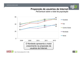 Proporção de usuários de Internet
Percentual sobre o total da população
60
53
49
40

41
40
34

36
32

55
53

38
36

Sudeste
Sul
Centro-Oeste

25
20

Nordeste
Norte

0
2008

2009

2010

2011

O Nordeste apresenta o maior
crescimento na proporção de
usuários de Internet.
Base: Total de pessoas 2012 (17.380)

2012

 