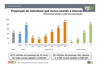 Proporção de indivíduos que nunca usaram a Internet
Percentual sobre o total da população
100

90
80

77

80

65
60
45
40

48

45

39
22

20

29
17

16
5

0
Urbana

TOTAL

ÁREA

Rural

De 10 a 15 De 16 a 24 De 25 a 34 De 35 a 44 De 45 a 59 60 anos ou
anos
anos
anos
anos
anos
mais
FAIXA ETÁRIA

42,8 milhões de pessoas de 45 anos
ou mais nunca usaram a Internet
Base: Total de pessoas que nunca usaram a Internet 2012 (9.543)

A

B

C

CLASSE SOCIAL

68 milhões de pessoas das classes
C e DE nunca usaram a Internet

DE

 