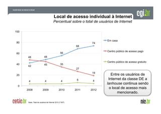 Local de acesso individual à Internet
Percentual sobre o total de usuários de Internet
100

80

74

Em casa

68

48
40

Centro público de acesso pago

56

60

42

48
45

Centro público de acesso gratuito

35
27
19

20
4

4

4

6

4

2008

2009

2010

2011

2012

0

Base: Total de usuários de Internet 2012 (7.837)

Entre os usuários de
Internet da classe DE a
lanhouse continua sendo
o local de acesso mais
mencionado.

 