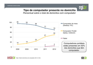 Tipo de computador presente no domicílio
Percentual sobre o total de domicílios com computador

100

95

93

Computador de mesa
(Desktop / PC)

88
77

80

70

60

50

Computador Portátil
(laptop, notebook)

41
40

Tablet

23
20

10

14
2

4

2011

2012

0
2008

2009

2010

Base: Total de domicílios com computador 2012 (8.120)

Computadores portáteis
estão presentes em 50%
dos domicílios que têm
computador.

 