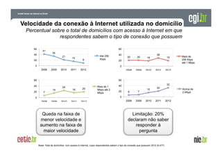 Velocidade da conexão à Internet utilizada no domicílio
Percentual sobre o total de domicílios com acesso à Internet em que
respondentes sabem o tipo de conexão que possuem
60

41

40

60
34
21

20

15

9

Até 256
Kbps

20

20

18

2008

0

2009

2010

28

19

20

Mais de
256 Kbps
até 1 Mbps

0
2008

2009

2010

2011

2012

60

2011

2012

60

40
20

40

7

15

24

20

16

Mais de 1
Mbps até 2
Mbps

32

40
20

6

7

2008

2009

15

20

Acima de
2 Mbps

0

0
2008

2009

2010

2011

2012

Queda na faixa de
menor velocidade e
aumento na faixa de
maior velocidade

2010

2011

2012

Limitação: 20%
declaram não saber
responder à
pergunta

Base: Total de domicílios com acesso à Internet, cujos respondentes sabem o tipo de conexão que possuem 2012 (6.477)

 
