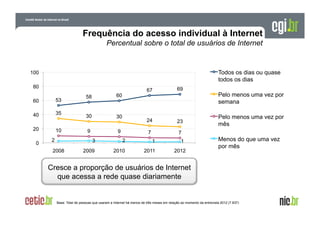 Frequência do acesso individual à Internet
Percentual sobre o total de usuários de Internet

Todos os dias ou quase
todos os dias

100
80
60

53

40

35

20
0

10
2

58

9

9

23

7

30

69

24

60

30

67

7

3

2008

2

1

2009

2010

2011

1
2012

Pelo menos uma vez por
semana
Pelo menos uma vez por
mês
Menos do que uma vez
por mês

Cresce a proporção de usuários de Internet
que acessa a rede quase diariamente

Base: Total de pessoas que usaram a Internet há menos de três meses em relação ao momento da entrevista 2012 (7.837)

 