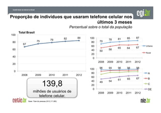 Proporção de indivíduos que usaram telefone celular nos
últimos 3 meses
Percentual sobre o total da população
100
80

Total Brasil
75

79

82

84

100
80

67

70

78

60

60

40

50

58

81

85

87

65

64

67

Rural

20

40

Urbana

0
2008

20
100

0
2008

2009

2010

2011

139,8
milhões de usuários de
telefone celular.
Base: Total de pessoas 2012 (17.380)

2012

2009

2010

2011

2012

96

94

96

98

98

80

A

60
40

49

54

61

65

67

B
C

20
0

DE
2008

2009

2010

2011

2012

 
