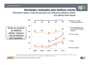 Atividades realizadas pelo telefone celular
Percentual sobre o total de pessoas que utilizaram telefone celular
nos últimos três meses
100
98

99

99

Efetuar e receber
chamadas telefônicas

64

99

99

Enviar mensagens de
texto (SMS/mensagens
torpedo)

80

Entre os usuários
de telefone
celular, cresce o
uso de Internet
pelo aparelho.

60

58

55

57
49

40

47
31

Ouvir músicas

29

22

Jogar

20

24
6

5

5

18
Usar a Internet

0
2008

2009

2010

2011

2012

Em 2010, houve uma mudança no texto dos itens ‘Enviar mensagens de texto’ e ‘Enviar fotos e imagens’. Até 2009, os itens
eram ‘Enviar ou receber mensagens de texto’ e ‘enviar ou receber fotos e imagens’.
Base: Total de usuários de telefone celular 2012 (14.568)

 