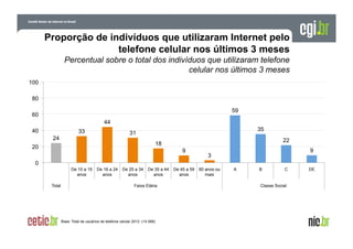 Proporção de indivíduos que utilizaram Internet pelo
telefone celular nos últimos 3 meses
Percentual sobre o total dos indivíduos que utilizaram telefone
celular nos últimos 3 meses
100
80
59

60
44
40

33

35

31

24

22

18

20

9

9

3

0
De 10 a 15
anos
Total

De 16 a 24
anos

De 25 a 34
anos

De 35 a 44
anos

Faixa Etária

Base: Total de usuários de telefone celular 2012 (14.568)

De 45 a 59
anos

60 anos ou
mais

A

B

C

Classe Social

DE

 