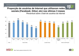 Proporção de usuários de Internet que utilizaram redes
sociais (Facebook, Orkut, etc) nos últimos 3 meses
Percentual sobre o total de usuários da Internet
100

86
80

73

78

75

73

73

72

65
60

52

69

69

74

75

Médio

Superior

50

46

40

20

0
De 10 a 15
anos

TOTAL

De 16 a 24
anos

De 25 a 34
anos

De 35 a 44
anos

De 45 a 59
anos

FAIXA ETÁRIA

Base: Total de usuários de Internet 2012 (7.837)

60 anos ou
mais

A

B

C

CLASSE SOCIAL

DE

Analfabeto / Fundamental
Educação
infantil

GRAU DE INSTRUÇÃO

 