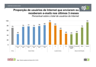 Proporção de usuários de Internet que enviaram ou
receberam e-mails nos últimos 3 meses
Percentual sobre o total de usuários da Internet
100
80

94
75

70

77

78

74

82

94
80
72
63

60
46

45

44

49

40
20
0
De 10 a 15
anos

TOTAL

De 16 a 24
anos

De 25 a 34
anos

De 35 a 44
anos

De 45 a 59
anos

FAIXA ETÁRIA

Base: Total de usuários de Internet 2012 (7.837)

60 anos ou
mais

A

B

C

CLASSE SOCIAL

DE

Analfabeto / Fundamental
Educação
infantil

Médio

GRAU DE INSTRUÇÃO

Superior

 