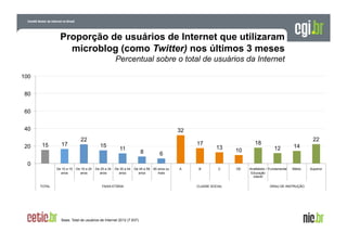 Proporção de usuários de Internet que utilizaram
microblog (como Twitter) nos últimos 3 meses
Percentual sobre o total de usuários da Internet
100
80
60
40
20

32
15

17

22

15

17

11

8

6

13

18
10

22
12

14

0
De 10 a 15
anos

TOTAL

De 16 a 24
anos

De 25 a 34
anos

De 35 a 44
anos

De 45 a 59
anos

FAIXA ETÁRIA

Base: Total de usuários de Internet 2012 (7.837)

60 anos ou
mais

A

B

C

CLASSE SOCIAL

DE

Analfabeto / Fundamental
Educação
infantil

Médio

GRAU DE INSTRUÇÃO

Superior

 