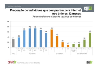 Proporção de indivíduos que compraram pela Internet
nos últimos 12 meses
Percentual sobre o total de usuários de Internet
100
80

73

73

57

56

60
40

69

68

66

43

38
31

30
20

20

10

13

12

0
De 10 a 15
anos

TOTAL

De 16 a 24
anos

De 25 a 34
anos

De 35 a 44
anos

De 45 a 59
anos

FAIXA ETÁRIA

Base: Total de usuários de Internet 2012 (7.837)

60 anos ou
mais

A

B

C

CLASSE SOCIAL

DE

Analfabeto / Fundamental
Educação
infantil

Médio

GRAU DE INSTRUÇÃO

Superior

 