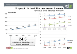 Proporção de domicílios com acesso à Internet
Percentual sobre o total de domicílios
100

Total Brasil
100
80

80

60

60

58

90
64

65

97
73

97
78

33

C

24

27

20

21

24

1

40

A

36

3

3

4

6

2008

36
18

90

B

40

40
20

91

2009

2010

2011

2012

16

DE

0

100

0
2008

2009

2010

2011

24,3
milhões de domicílios com
acesso à Internet.

2012

80
60
40
40
20
20

27

44

31

Urbana

4

6

6

8

10

2008

2009

2010

2011

2012

0
Base: Total de domicílios 2012 (17.380)

Rural

 
