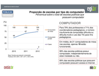 A evolução da Internet no BrasilA evolução da Internet no Brasil
26 de março de 200926 de março de 2009 –– São PauloSão Paulo
Proporção de escolas por tipo de computador
(%)
Percentual sobre o total de escolas públicas que
possuem computador
Base: Escolas que possuem computador
Públicas: 2010 (497) / 2011 (471) / 2012 (576)
100 100 100
49
67
74
2
0
25
50
75
100
2010 2011 2012
Computador
de mesa
Computador
portátil
Tablet
99% das escolas públicas possui
computador, independentemente de
estar instalado ou não.
89% das escolas públicas que possuem
computador possuem acesso à Internet.
Para 79% dos professores e 71% dos
coordenadores pedagógicos, o número
insuficiente de computador dificulta ou
dificulta muito o uso das TIC para fins
pedagógicos.
Em média, de 21 computadores de mesa
nas escolas, apenas 18 estão
funcionando.
COMPUTADOR
PÚBLICAS
PRIVADAS
 