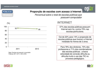 A evolução da Internet no BrasilA evolução da Internet no Brasil
26 de março de 200926 de março de 2009 –– São PauloSão Paulo
(%)
Base: Escolas que possuem computador
Públicas: 2011 (471) / 2012 (576)
89
93
20122011
0
20
40
60
80
100
Proporção de escolas com acesso à Internet
Percentual sobre o total de escolas públicas que
possuem computador
Cai de 22% para 14% a proporção de
escolas públicas que tiveram a Internet
instalada há menos de 2 anos.
57% das escolas públicas possuem
Internet sem fio, contra 73% nas
escolas particulares.
INTERNET
Para 78% dos diretores, 73% dos
professores e 71% dos coordenadores
das escolas públicas , a baixa
velocidade de conexão dificulta ou
dificulta muito o uso das TIC no
processo pedagógico.
PÚBLICAS
PRIVADAS
 