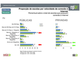 A evolução da Internet no BrasilA evolução da Internet no Brasil
26 de março de 200926 de março de 2009 –– São PauloSão Paulo
Proporção de escolas por velocidade de conexão à
Internet
(%)
Percentual sobre o total de escolas que possuem
conexão à Internet
PRIVADASPÚBLICAS
Base: Escolas que possuem conexão à Internet
Públicas: 2011 (424) / 2012 (436)
Privadas: 2011 (161) / 2012 (208)
3
8
14
32
8
2
6
27
5
10
17
26
13
4
8
24
0 5 10 15 20 25 30 35
Até 256 Kbps
Mais de 256 Kbps até 512 Kbps
Mais de 512 Kbps a 1 Megabite
Mais de 1 Megabite a 2
Megabites
Mais de 2 Megabites a 4
Megabites
Mais de 4 Megabites a 8
Megabites
Acima de 8 Megabites
NS / NR
2011
2012
2
5
12
19
10
11
28
12
1
2
11
24
15
8
36
10
0 20 40
PÚBLICAS
PRIVADAS
 