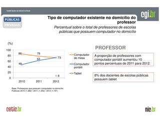 A evolução da Internet no BrasilA evolução da Internet no Brasil
26 de março de 200926 de março de 2009 –– São PauloSão Paulo
Tipo de computador existente no domicílio do
professor
(%)
Percentual sobre o total de professores de escolas
públicas que possuem computador no domicílio
Base: Professores que possuem computador no domicílio
Públicas: 2010 (1.382) / 2011 (1.252) / 2012 (1.191)
86 78
73
48
63
8
0
20
40
60
80
100
2010 2011 2012
Computador
de mesa
Computador
portátil
Tablet
8% dos docentes de escolas públicas
possuem tablet.
A proporção de professores com
computador portátil aumentou 10
pontos percentuais de 2011 para 2012.
PROFESSOR
PÚBLICAS
PRIVADAS
 