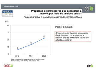 A evolução da Internet no BrasilA evolução da Internet no Brasil
26 de março de 200926 de março de 2009 –– São PauloSão Paulo
Proporção de professores que acessaram a
Internet por meio do telefone celular
(%)
Percentual sobre o total de professores de escolas públicas
Base: Professores que usaram a internet nos últimos 3 meses
Públicas: 2010 (1.535) / 2011 (1.339) / 2012 (1.236)
6
13
22
0
10
20
30
40
2010 2011 2012
Crescimento de 9 pontos percentuais
de professores que acessaram a
Internet através do telefone celular em
relação ao anterior.
PROFESSOR
PÚBLICAS
PRIVADAS
 