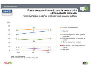 A evolução da Internet no BrasilA evolução da Internet no Brasil
26 de março de 200926 de março de 2009 –– São PauloSão Paulo
Forma de aprendizado do uso de computador
e Internet pelo professor
(%)
Percentual sobre o total de professores de escolas públicas
Base: Total de professores
Públicas: 2010 (1.535) / 2011 (1.339) / 2012 (1.236)
50
52
52
40
45 48
28
26
29
7 6 7
2 2 2
0
10
20
30
40
50
60
2010 2011 2012
Fez um curso especifico
Sozinho
Com outras pessoas (filhos, parente,
amigo, etc.)
Com outro professor ou educador da
escola
Com os alunos/ com um aluno
Não aprendi a usar computador e/ou
internet
Não sabe
PÚBLICAS
PRIVADAS
 