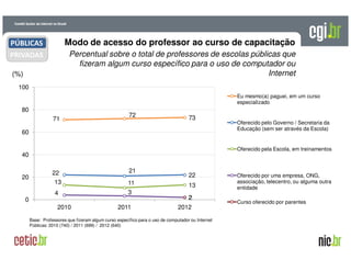 A evolução da Internet no BrasilA evolução da Internet no Brasil
26 de março de 200926 de março de 2009 –– São PauloSão Paulo
Modo de acesso do professor ao curso de capacitação
(%)
Percentual sobre o total de professores de escolas públicas que
fizeram algum curso específico para o uso de computador ou
Internet
Base: Professores que fizeram algum curso específico para o uso de computador ou Internet
Públicas: 2010 (740) / 2011 (699) / 2012 (640)
71
72 73
22 21
22
13 11 13
4 3
220
20
40
60
80
100
2010 2011 2012
Eu mesmo(a) paguei, em um curso
especializado
Oferecido pelo Governo / Secretaria da
Educação (sem ser através da Escola)
Oferecido pela Escola, em treinamentos
Oferecido por uma empresa, ONG,
associação, telecentro, ou alguma outra
entidade
Curso oferecido por parentes
PÚBLICAS
PRIVADAS
 