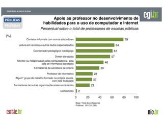 A evolução da Internet no BrasilA evolução da Internet no Brasil
26 de março de 200926 de março de 2009 –– São PauloSão Paulo
Apoio ao professor no desenvolvimento de
habilidades para o uso de computador e Internet
(%)
Percentual sobre o total de professores de escolas públicas
Base: Total de professores
Públicas 2012 (1.236)
79
64
61
57
46
39
28
27
23
2
0 20 40 60 80 100
Contatos informais com outros educadores
Leitura em revistas e outros textos especializados
Coordenador pedagógico /pedagogo
Diretor da escola
Monitor ou Responsável pelos computadores / pela
sala de informática da escola
Formadores da secretaria de ensino
Professor de informática
Algum* grupo de trabalho formado na própria escola,
com esta finalidade
Formadores de outras organizações externas à escola
Outros tipos
PÚBLICAS
PRIVADAS
 