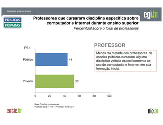 A evolução da Internet no BrasilA evolução da Internet no Brasil
26 de março de 200926 de março de 2009 –– São PauloSão Paulo
Professores que cursaram disciplina específica sobre
computador e Internet durante ensino superior
(%)
Percentual sobre o total de professores
Base: Total de professores
Públicas 2012 (1184) / Privadas 2012 (327)
44
53
0 20 40 60 80 100
Público
Privado
Menos da metade dos professores de
escolas públicas cursaram alguma
disciplina voltada especificamente ao
uso do computador e Internet em sua
formação inicial.
PROFESSOR
PÚBLICAS
PRIVADAS
 