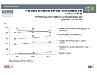 A evolução da Internet no BrasilA evolução da Internet no Brasil
26 de março de 200926 de março de 2009 –– São PauloSão Paulo
Proporção de escolas por local de instalação dos
computadores
(%)
Percentual sobre o total de escolas públicas que
possuem computador
Base: Escolas que possuem computador :
Públicas 2010 (497) 2011 (471) / 2012 (576)
88 88
85
81 86 84
58
62 66
38
43 43
4
4 7
0
20
40
60
80
100
2010 2011 2012
Na sala do coordenador pedagógico ou
do diretor
No laboratório de informática
Na sala dos professores ou sala de
reunião
Na biblioteca ou sala de estudos para os
alunos
Na sala de aula
PÚBLICAS
PRIVADAS
 
