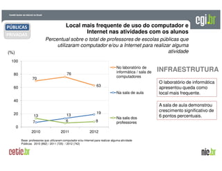 A evolução da Internet no BrasilA evolução da Internet no Brasil
26 de março de 200926 de março de 2009 –– São PauloSão Paulo
Local mais frequente de uso do computador e
Internet nas atividades com os alunos
(%)
Percentual sobre o total de professores de escolas públicas que
utilizaram computador e/ou a Internet para realizar alguma
atividade
Base: professores que utilizaram computador e/ou Internet para realizar alguma atividade
Públicas 2010 (892) / 2011 (725) / 2012 (742)
70
76
63
7
13
19
13
6 8
0
20
40
60
80
100
2010 2011 2012
No laboratório de
informática / sala de
computadores
Na sala de aula
Na sala dos
professores
O laboratório de informática
apresentou queda como
local mais frequente.
PÚBLICAS
PRIVADAS
A sala de aula demonstrou
crescimento significativo de
6 pontos percentuais.
INFRAESTRUTURA
 