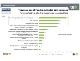 A evolução da Internet no BrasilA evolução da Internet no Brasil
26 de março de 200926 de março de 2009 –– São PauloSão Paulo
(%)
Frequência das atividades realizadas com os alunos
Percentual sobre o total de professores de escolas públicas
Base: Total de Professores Públicas: 2012 (1.236)
2
3
4
8
12
12
12
19
42
47
49
67
0 10 20 30 40 50 60 70 80
Ensino de como usar computador e Internet
Contribuição com a comunidade através de projetos
temáticos
Realizar Jogos educativos
Projetos ou trabalhos sobre um tema
Debates, apresentações feitas pelos alunos a toda a
classe
Organização de atividades em grupo e trabalho
colaborativo entre os alunos
Produção de materiais pelos alunos (textos, desenhos,
maquetes, relatórios, etc.)
Pesquisa de informações em livros, revistas, Internet
Apoio individualizado a alguns estudantes para que
possam alcançar o resto do grupo
Interpretação de textos
Aula expositiva
Exercícios para prática do conteúdo exposto em aula
Todos os dias ou quase
PÚBLICAS
PRIVADAS
 