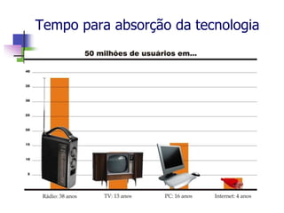 Tempo para absorção da tecnologia
 