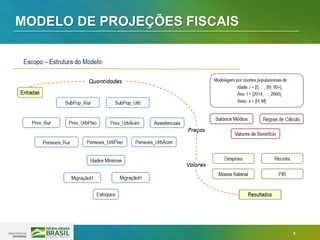 5
MODELO DE PROJEÇÕES FISCAIS
 