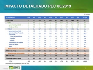 7
DETALHAMENTO 2020 2021 2022 2023 2024 2025 2026 2027 2028 2029 10 anos
RGPS (Total) 6,4 21,9 33,4 47,3 65,6 84,7 104,3 126,0 148,4 169,9 807,9
RURAL 1,0 2,1 3,4 5,1 7,0 9,3 11,8 14,5 17,5 20,7 92,4
Aposentadoria por Idade 0,9 1,8 2,9 4,1 5,4 6,8 8,4 10,1 12,0 13,9 66,4
Pensão por Morte 0,1 0,3 0,5 1,0 1,6 2,4 3,4 4,4 5,6 6,8 26,1
URBANO 7,9 22,4 32,7 44,9 61,4 78,3 95,4 114,5 134,0 152,4 743,9
Aposentadoria por Idade 1,8 4,2 6,9 9,8 11,6 13,3 15,1 18,6 22,3 24,4 128,0
Aposentadoria por Tempo de
Contribuição
4,2 12,6 16,9 22,5 33,6 45,1 56,5 68,4 80,4 92,7 432,9
Tempo de Contribuição 3,5 10,6 13,5 17,7 27,4 37,5 47,5 57,9 68,4 79,3 363,4
Professor 0,1 0,4 0,6 0,8 1,1 1,3 1,6 1,8 2,0 2,2 12,0
Especial 0,5 1,6 2,8 3,9 5,1 6,3 7,5 8,7 9,9 11,2 57,6
Aposentadoria por Invalidez 0,9 2,4 4,0 5,5 7,1 8,7 10,3 11,9 13,5 15,2 79,4
Pensão por Morte 1,0 3,1 5,1 7,4 9,7 12,1 14,5 17,0 19,6 22,2 111,7
Outros 0,0 0,1 -0,1 -0,3 -0,5 -0,8 -1,0 -1,5 -1,8 -2,2 -8,2
Novas Alíquotas de Contribuição -2,5 -2,6 -2,7 -2,7 -2,8 -2,9 -2,9 -3,0 -3,1 -3,2 -28,4
RPPS União (Total) 10,0 14,0 17,4 20,6 24,1 26,4 27,7 28,3 28,3 27,7 224,5
Novas Alíquotas de Contribuição 3,5 3,4 3,2 3,0 2,8 2,6 2,4 2,3 2,2 2,1 27,7
BPC/Loas Idoso -0,7 -0,2 0,4 1,2 2,0 3,3 4,7 6,3 7,9 9,8 34,8
Focalização do abono salarial 0,0 8,3 16,9 17,7 18,5 19,5 20,5 21,5 22,7 23,9 169,4
TOTAL 15,8 44,0 68,2 86,8 110,2 133,8 157,2 182,1 207,3 231,3 1.236,5
IMPACTO DETALHADO PEC 06/2019
Atualizado com os parâmetros do PLDO 2020
R$ bilhões
 