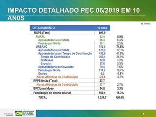 8
DETALHAMENTO 10 anos
RGPS (Total) 807,9
RURAL 92,4 8,9%
Aposentadoria por Idade 66,4 6,4%
Pensão por Morte 26,1 2,5%
URBANO 743,9 71,5%
Aposentadoria por Idade 128,0 12,3%
Aposentadoria por Tempo de Contribuição 432,9 41,6%
Tempo de Contribuição 363,4 34,9%
Professor 12,0 1,2%
Especial 57,6 5,5%
Aposentadoria por Invalidez 79,4 7,6%
Pensão por Morte 111,7 10,7%
Outros -8,2 -0,8%
Novas Alíquotas de Contribuição -28,4 -2,7%
RPPS União (Total) 27,7
Novas Alíquotas de Contribuição 27,7 2,7%
BPC/Loas Idoso 34,8 3,3%
Focalização do abono salarial 169,4 16,3%
TOTAL 1.039,7 100,0%
IMPACTO DETALHADO PEC 06/2019 EM 10
AN0S
R$ bilhões
 