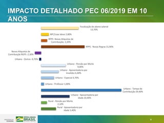 9
IMPACTO DETALHADO PEC 06/2019 EM 10
ANOS
Rural - Aposentadoria por
Idade 5,40%
Rural - Pensão por Morte
2,10%
Urbano - Aposentadoria por
Idade 10,40%
Urbano - Tempo de
Contribuição 29,40%
Urbano - Professor 1,00%
Urbano - Especial 4,70%
Urbano - Aposentadoria por
Invalidez 6,40%
Urbano - Pensão por Morte
9,00%
Urbano - Outros -0,70%
Novas Alíquotas de
Contribuição RGPS -2,30%
RPPS - Novas Regras 15,90%
RPPS -Novas Alíquotas de
Contribuição; 2,20%
BPC/Loas Idoso 2,80%
Focalização do abono salarial
13,70%
 